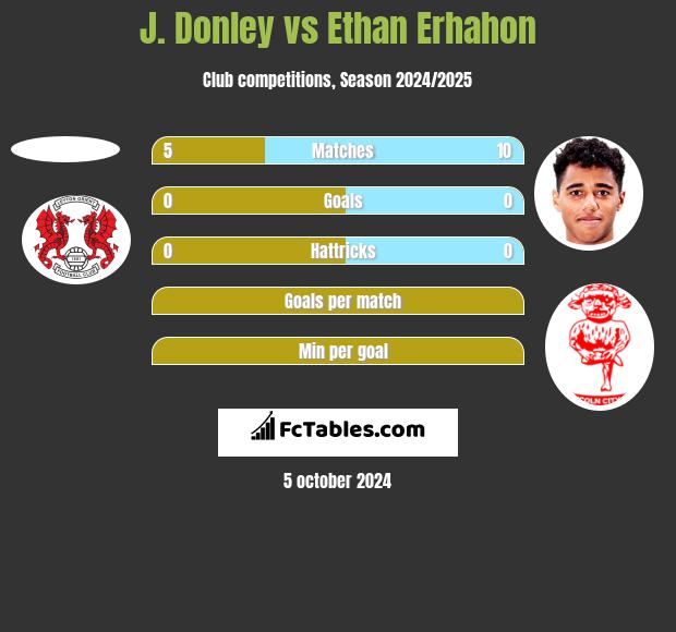 J. Donley vs Ethan Erhahon h2h player stats