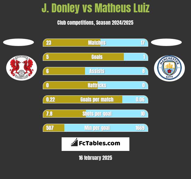 J. Donley vs Matheus Luiz h2h player stats