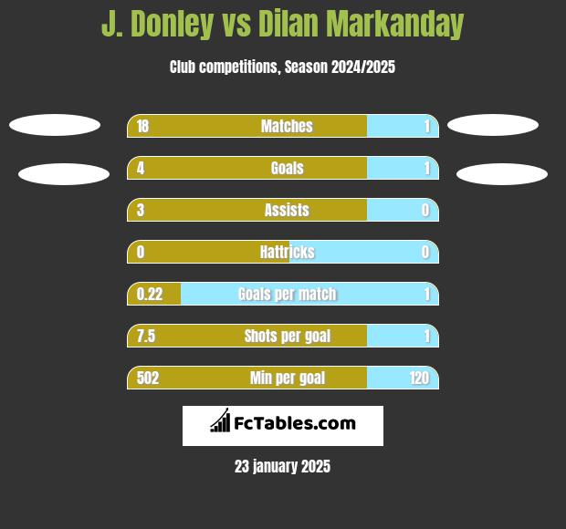 J. Donley vs Dilan Markanday h2h player stats