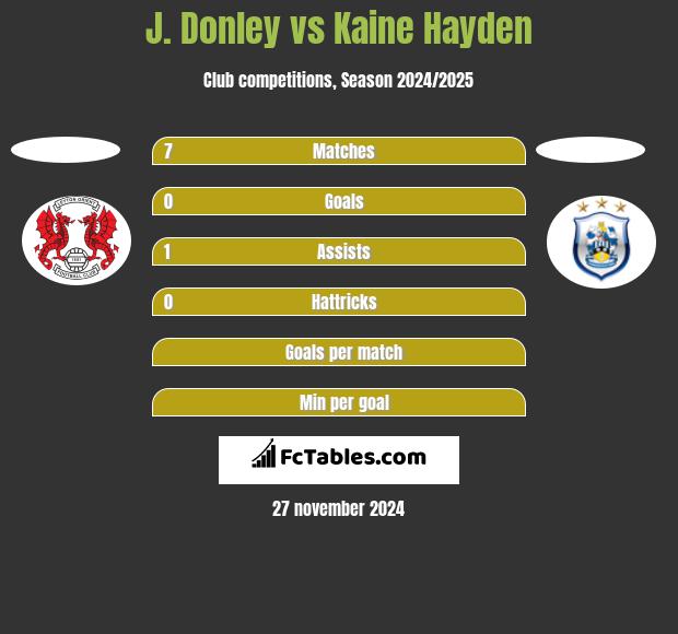 J. Donley vs Kaine Hayden h2h player stats