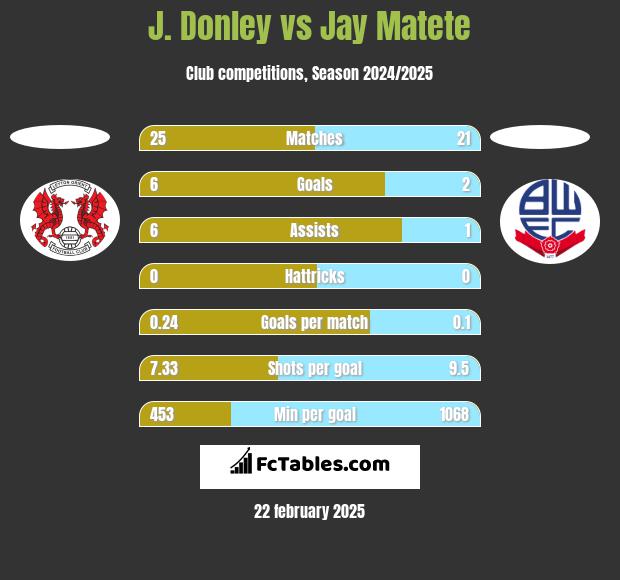 J. Donley vs Jay Matete h2h player stats