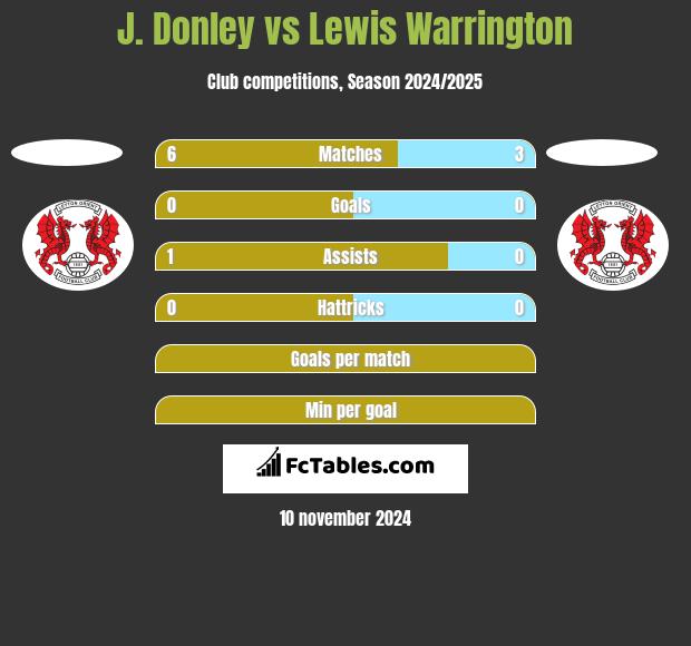 J. Donley vs Lewis Warrington h2h player stats