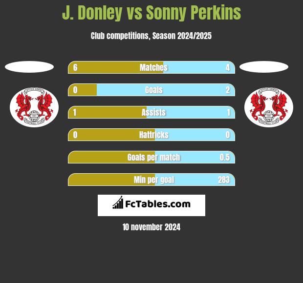 J. Donley vs Sonny Perkins h2h player stats