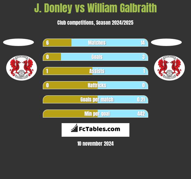 J. Donley vs William Galbraith h2h player stats