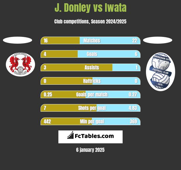 J. Donley vs Iwata h2h player stats