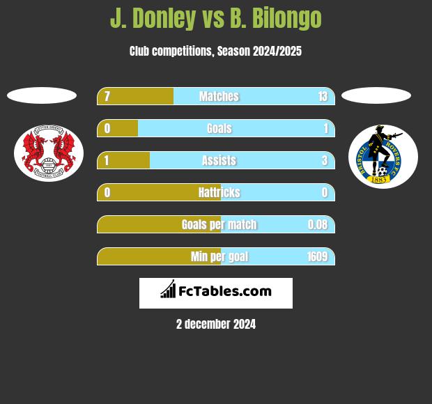 J. Donley vs B. Bilongo h2h player stats