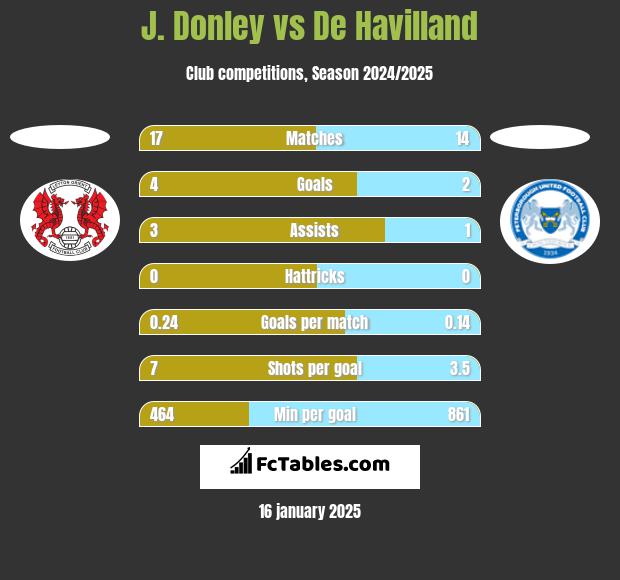 J. Donley vs De Havilland h2h player stats