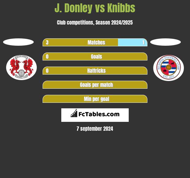 J. Donley vs Knibbs h2h player stats