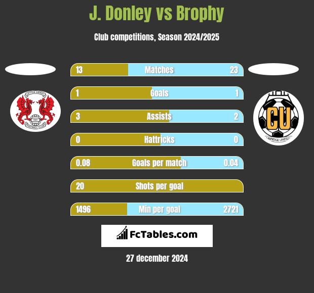 J. Donley vs Brophy h2h player stats