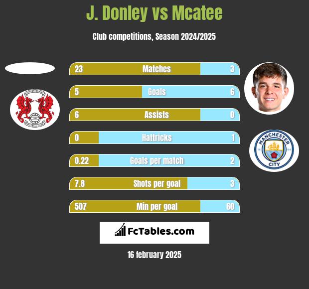 J. Donley vs Mcatee h2h player stats