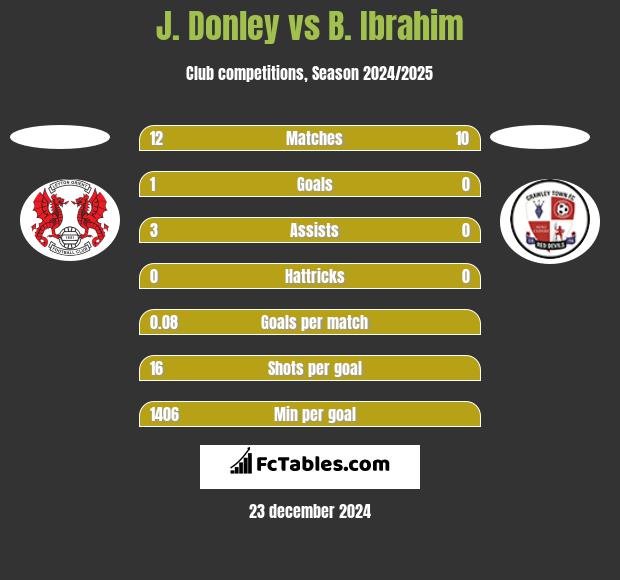 J. Donley vs B. Ibrahim h2h player stats