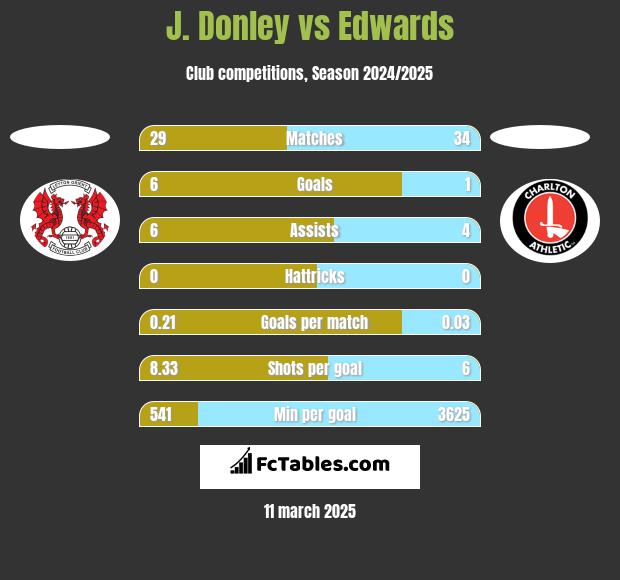 J. Donley vs Edwards h2h player stats