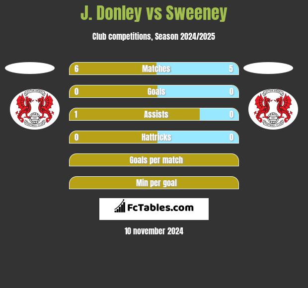 J. Donley vs Sweeney h2h player stats