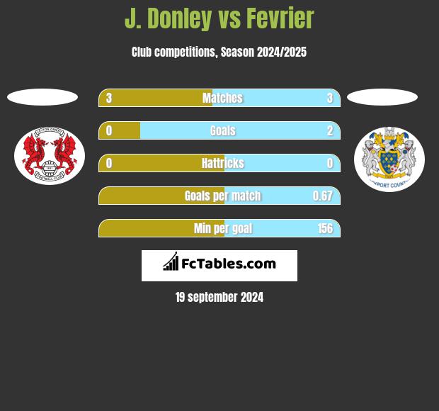 J. Donley vs Fevrier h2h player stats