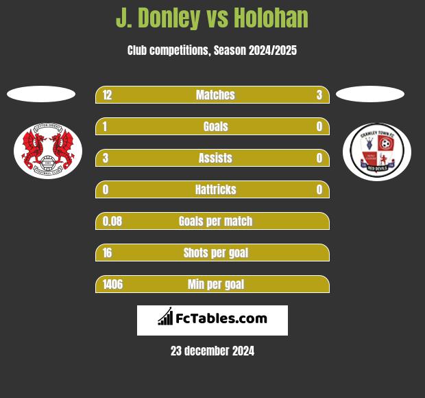 J. Donley vs Holohan h2h player stats