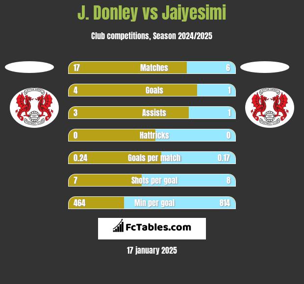 J. Donley vs Jaiyesimi h2h player stats