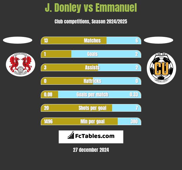 J. Donley vs Emmanuel h2h player stats