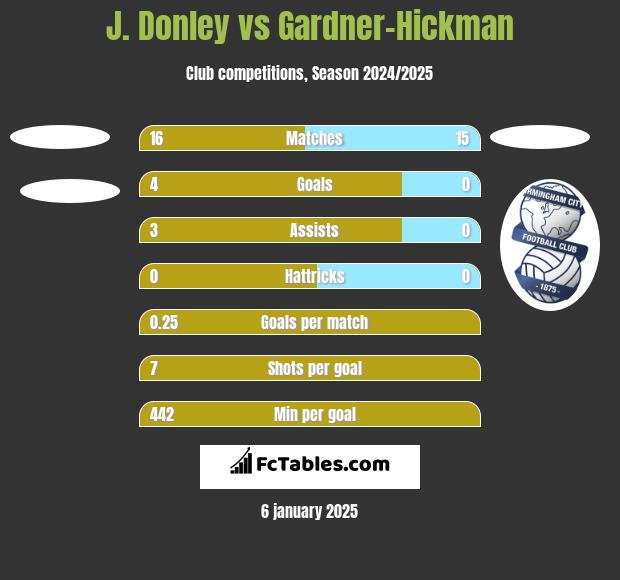 J. Donley vs Gardner-Hickman h2h player stats