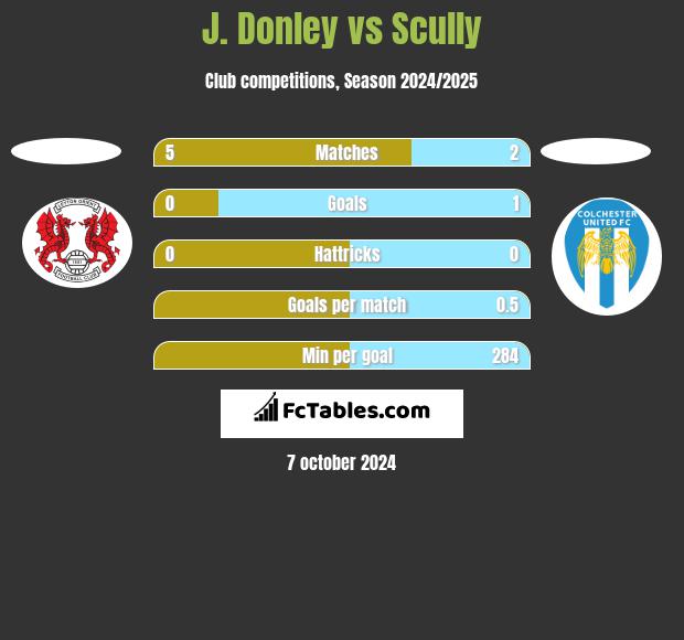 J. Donley vs Scully h2h player stats