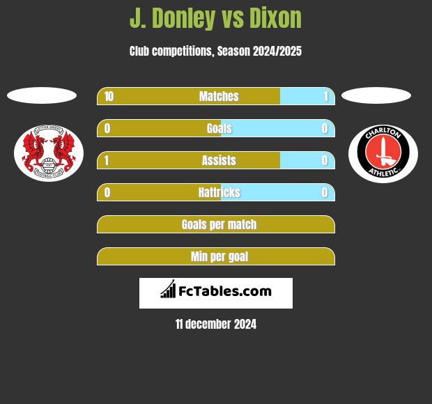 J. Donley vs Dixon h2h player stats