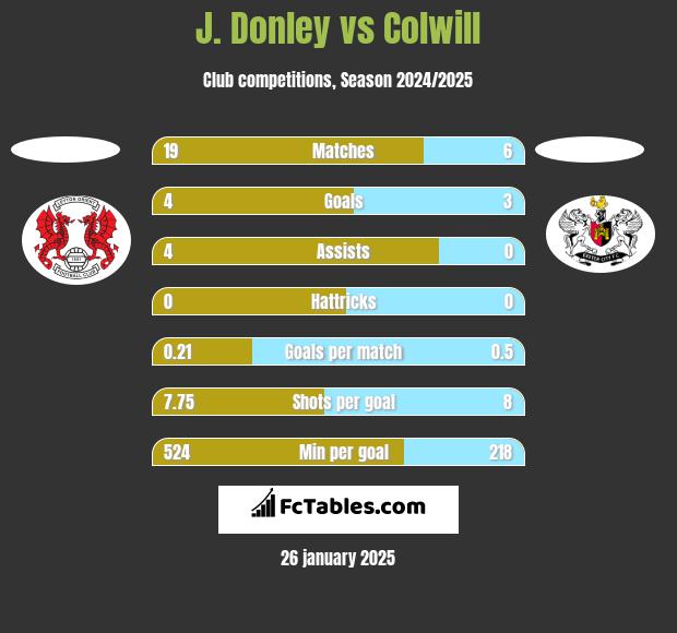 J. Donley vs Colwill h2h player stats