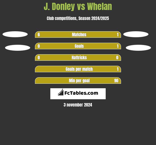 J. Donley vs Whelan h2h player stats