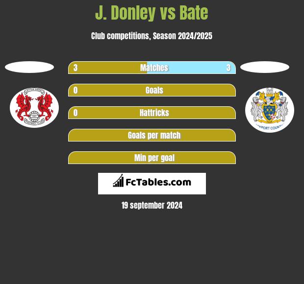 J. Donley vs Bate h2h player stats