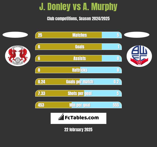 J. Donley vs A. Murphy h2h player stats