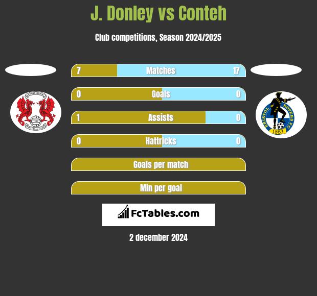 J. Donley vs Conteh h2h player stats