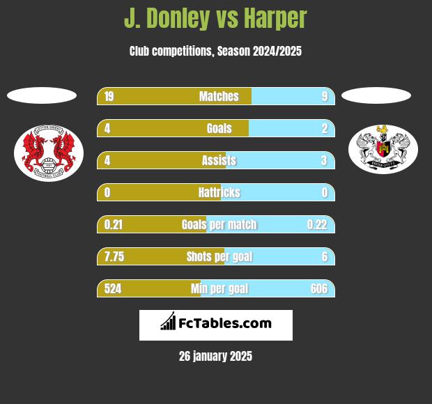 J. Donley vs Harper h2h player stats