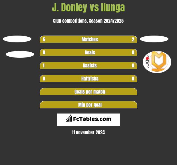 J. Donley vs Ilunga h2h player stats