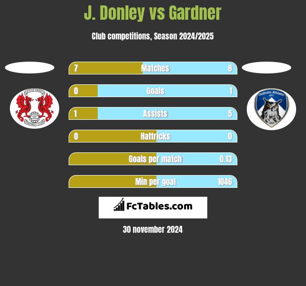 J. Donley vs Gardner h2h player stats