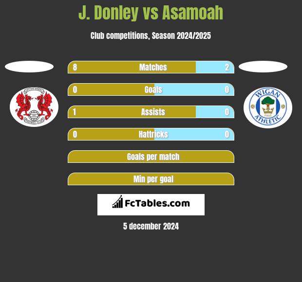 J. Donley vs Asamoah h2h player stats