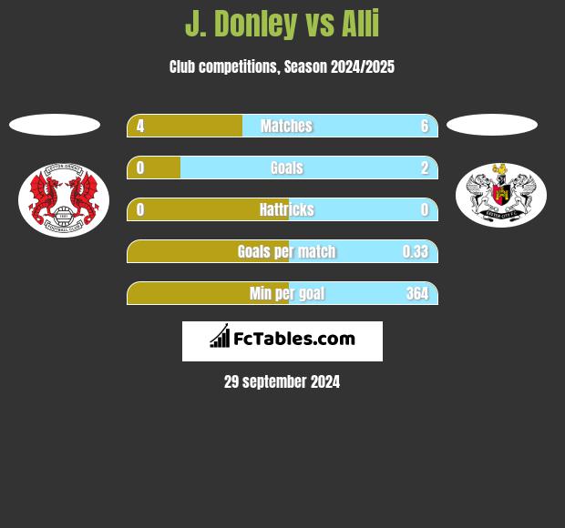 J. Donley vs Alli h2h player stats