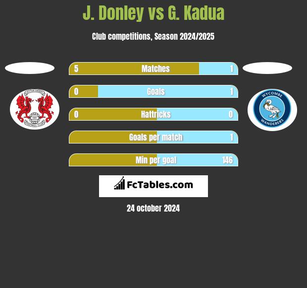 J. Donley vs G. Kadua h2h player stats