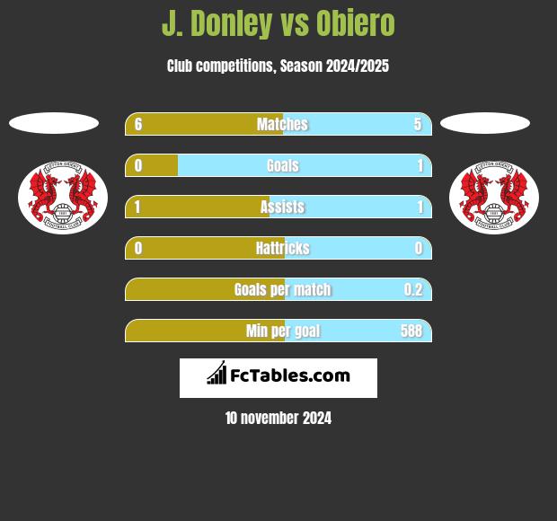 J. Donley vs Obiero h2h player stats