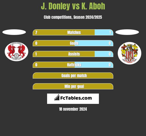 J. Donley vs K. Aboh h2h player stats