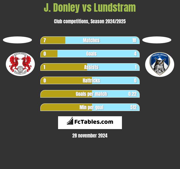 J. Donley vs Lundstram h2h player stats