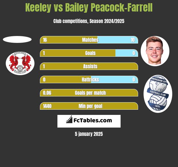 Keeley vs Bailey Peacock-Farrell h2h player stats