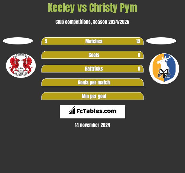 Keeley vs Christy Pym h2h player stats