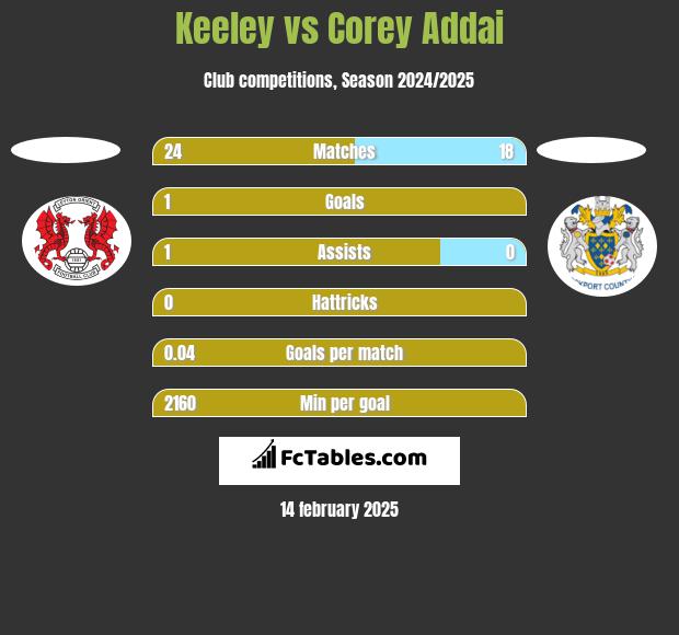 Keeley vs Corey Addai h2h player stats