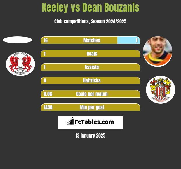 Keeley vs Dean Bouzanis h2h player stats