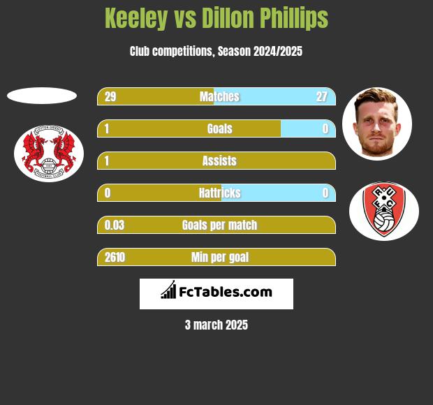 Keeley vs Dillon Phillips h2h player stats