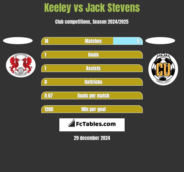 Keeley vs Jack Stevens h2h player stats