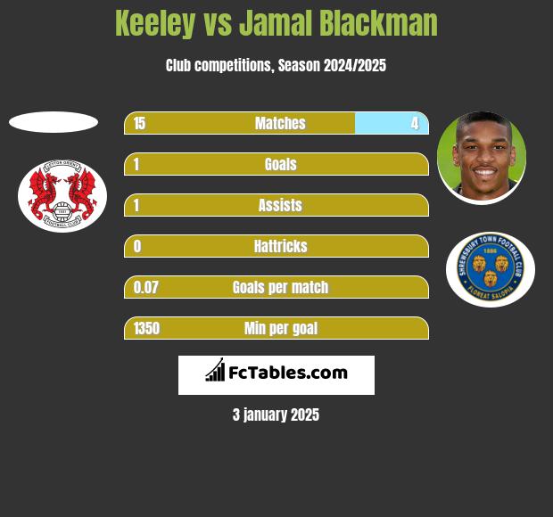 Keeley vs Jamal Blackman h2h player stats