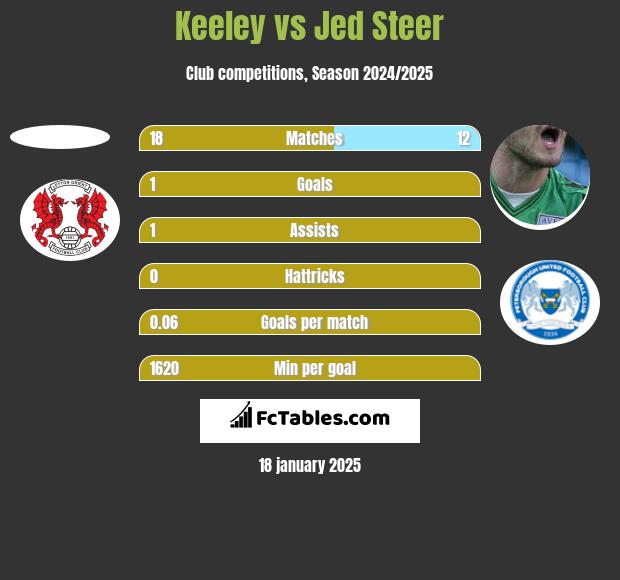 Keeley vs Jed Steer h2h player stats