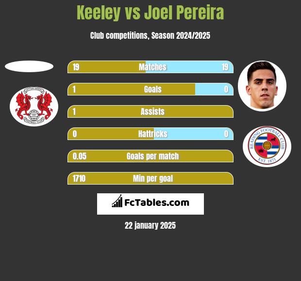 Keeley vs Joel Pereira h2h player stats