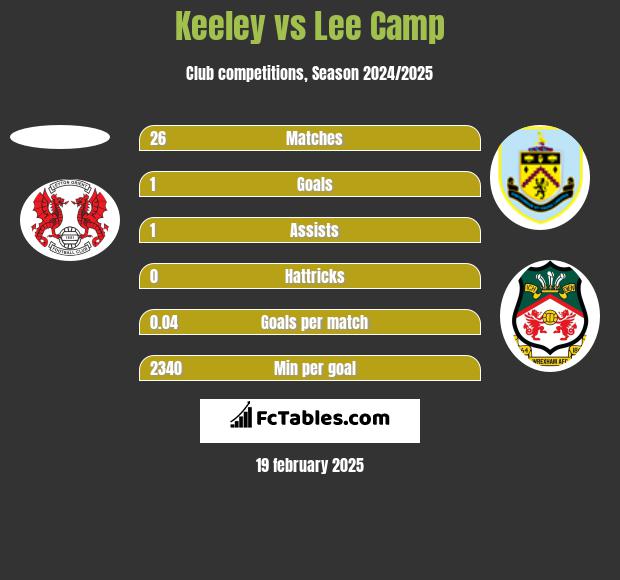 Keeley vs Lee Camp h2h player stats