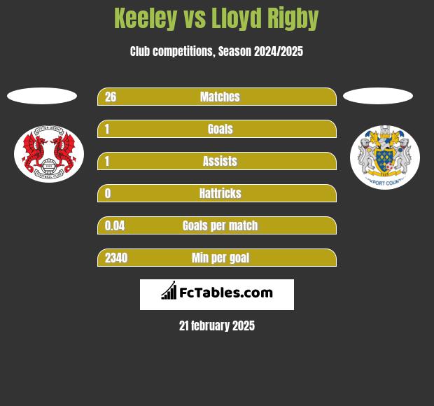 Keeley vs Lloyd Rigby h2h player stats