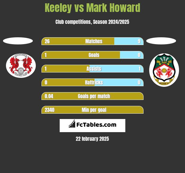 Keeley vs Mark Howard h2h player stats